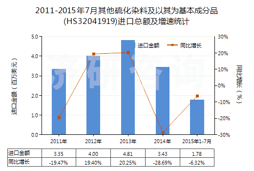 2011-2015年7月其他硫化染料及以其為基本成分品(HS32041919)進口總額及增速統(tǒng)計